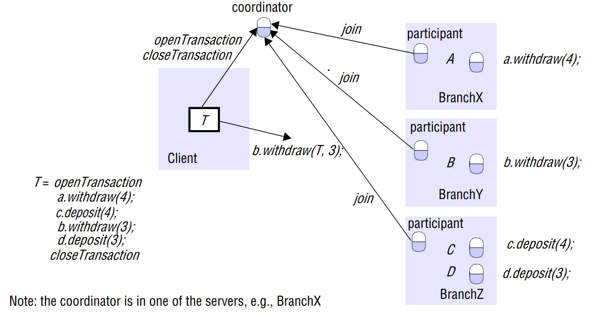 DistributedTransaction